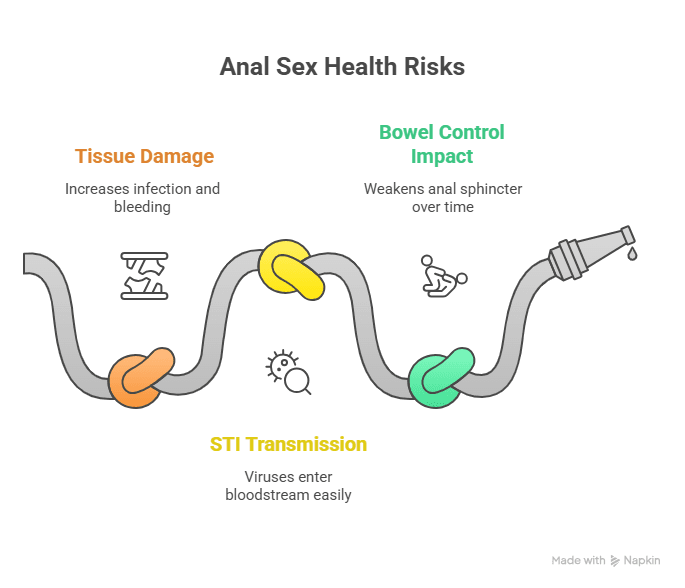 Anal Sex Health Risks