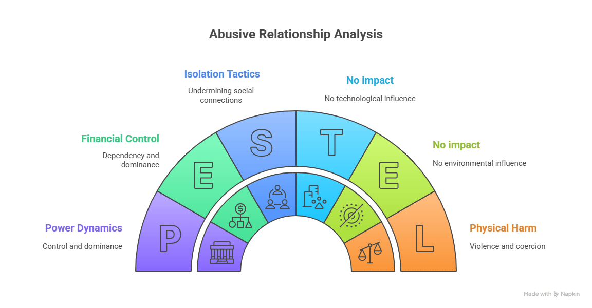 Abusive Relationship Analysis