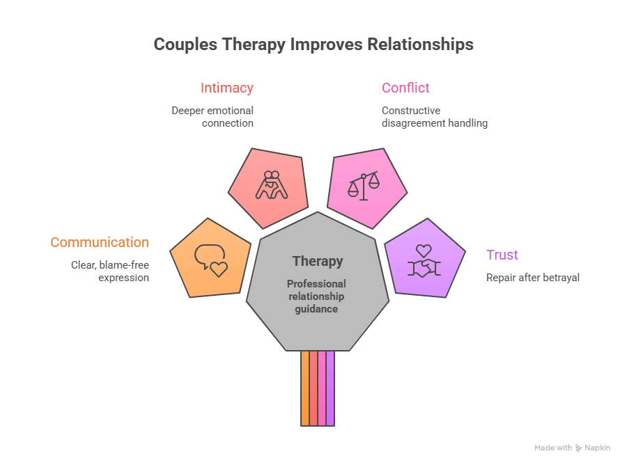Couples Therapy Improves Relationships