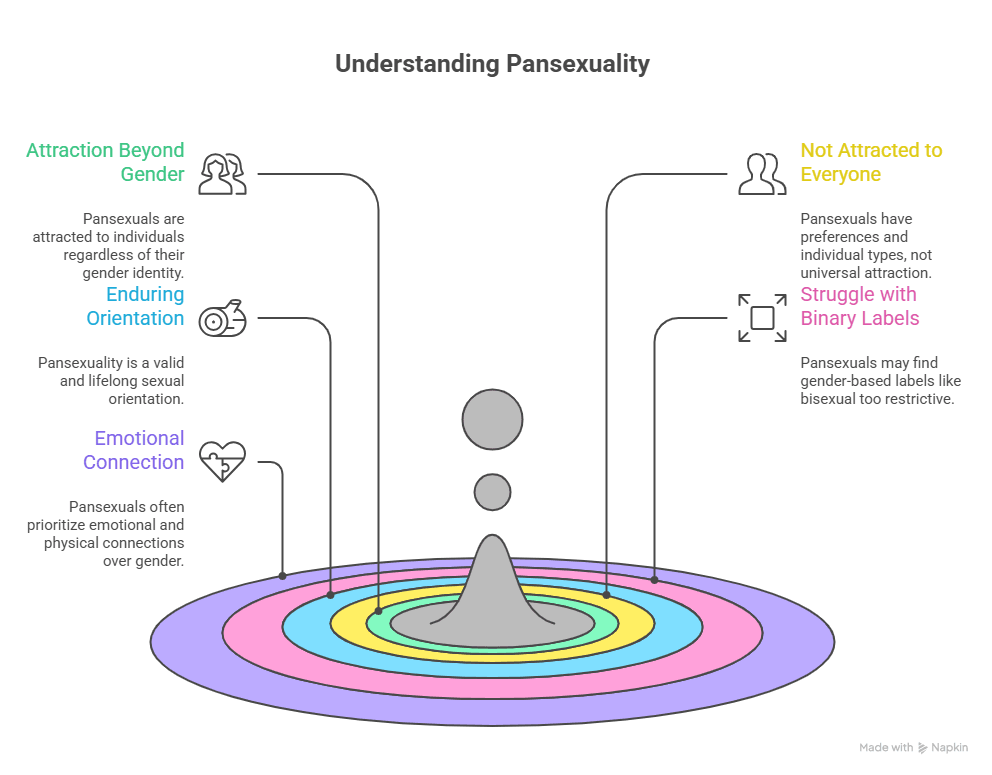 Understanding Pansexuality