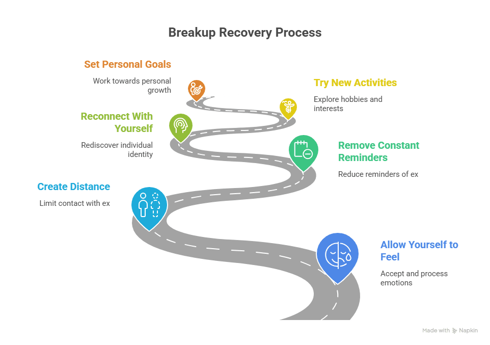 Breakup Recovery Process