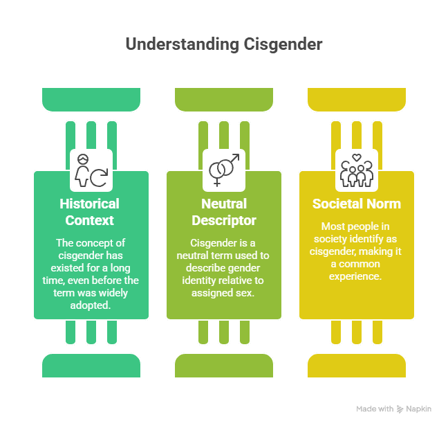 Understanding Cisgender