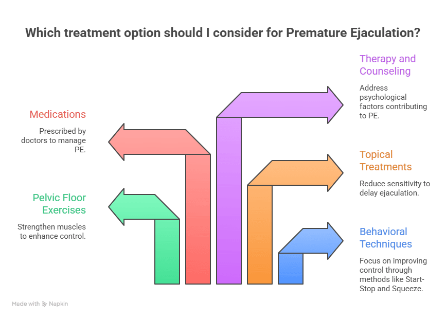 Which treatment option should I consider for Premature Ejaculation?